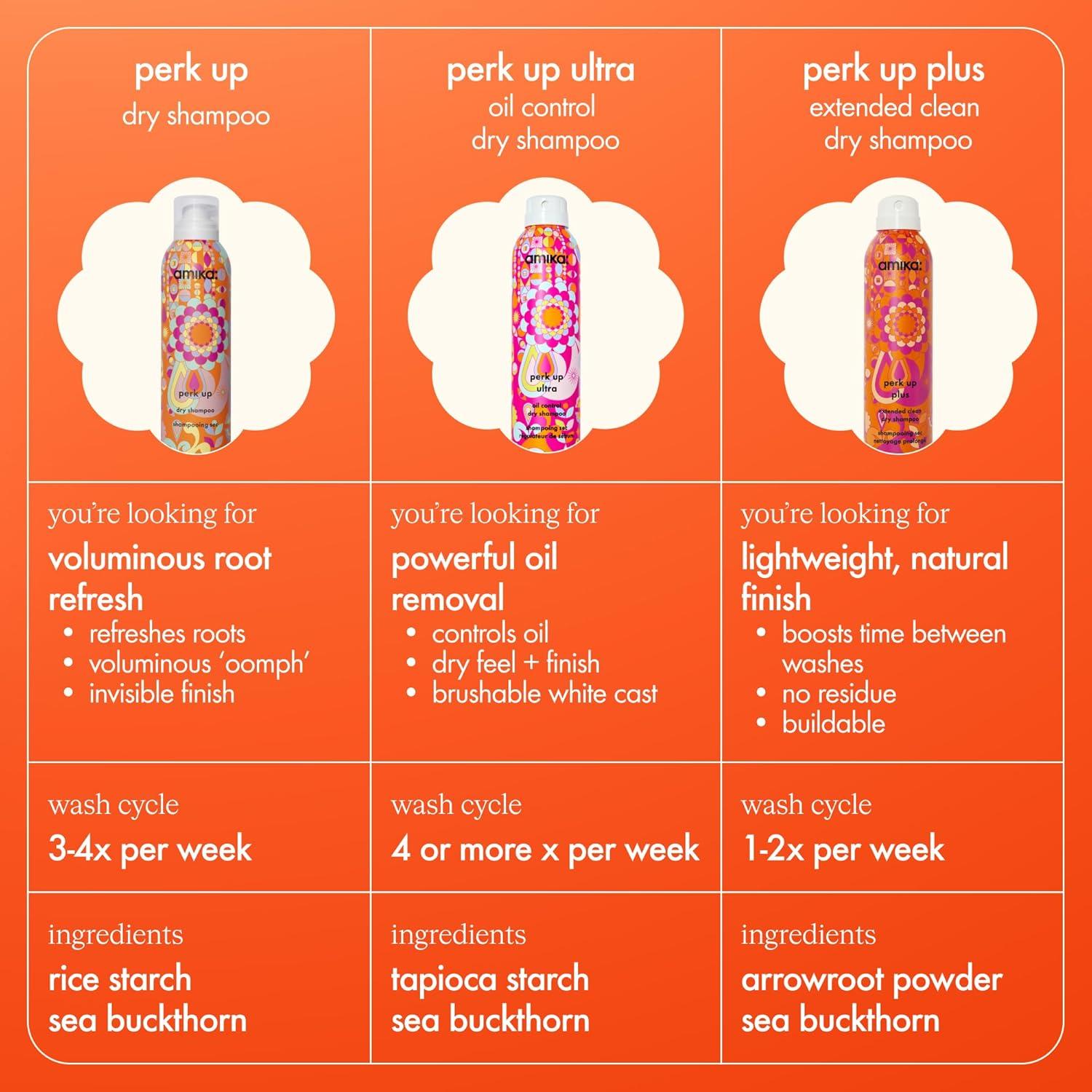 image:imageamika perk up ultra oil control dry shampoo cleans refreshes scalp roots absorbs helps control oils extends styles between washes for all hair types with extra oily scalps53 Ounce